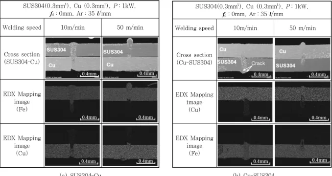Fig.  4  Cross-sectional  SEM  photos  and  EDX  mapping  images  of  weld  beads  made  in  SUS304  and  Cu  dissimilar lap sheets using single-mode fiber laser at 10 m/min and 50 m/min welding speeds