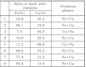 Table  3  EDX  analysis  results  (as  ratio  of  Fe  to  Cu)  of  marked  area  in  cross  sections  of  SUS304  and  Cu  dissimilar  welds  made  at  5  and  30  m/min  after  tensile  shear  test in Fig