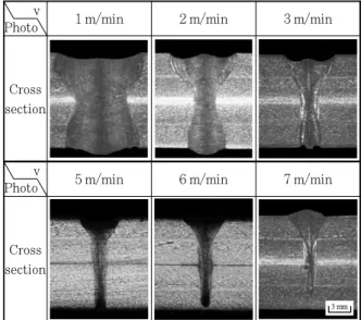 Fig.  5  Photographs  of  cross  section  in  lap  welding  with change of welding speed