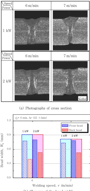 Fig. 6  Variation of RMS values and FFT results as  a function of welding speed in lap welding