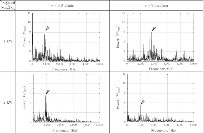 Fig.  9  Variations  of  specific  frequency  peak  in  FFT  analysis  as  a  function  of  welding  speed  and  laser  power  in  butt  welding  (Power  on  graph  is  meant  intensity  of  FFT  spectrum  and  V2RMS  is  the  square of specific signal int