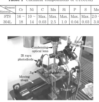 Fig.  1  Setup  of  experimental  equipment  to measure  emission  signals  of  the  induced  plasma  in  fiber laser welding