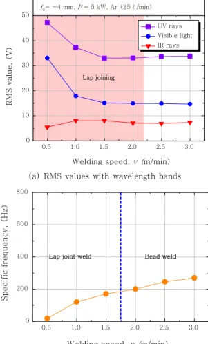 Fig.  4  Photographs  of  cross  section  in  lap  welding  with change of welding speed