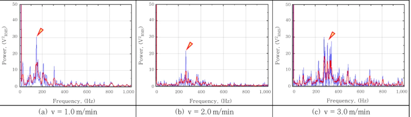 Fig. 8  Variations of specific frequency peak in FFT analysis as a function of welding speed and laser power  in  butt  welding(Power  on  graph  is  meant  intensity  of  FFT  spectrum  and  MS  is  the  square  of  specific signal intensity on frequency 
