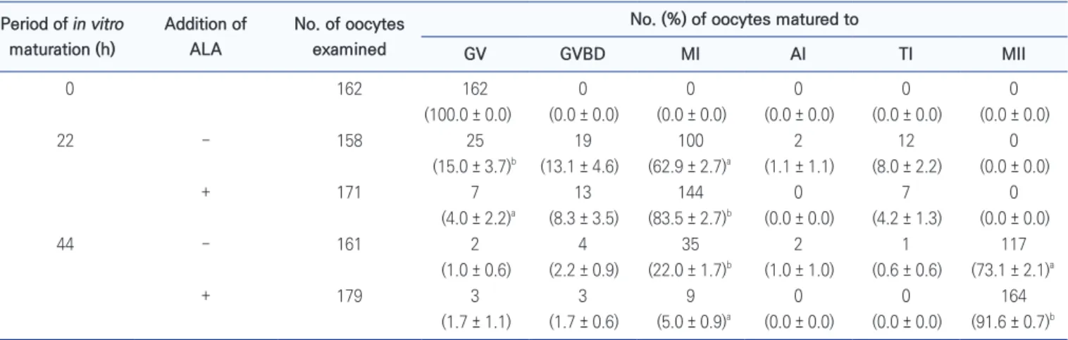 Table 1.  Effects of alpha-linolenic acid (ALA; 50 μM) during in vitro maturation on nuclear maturation in porcine oocytes