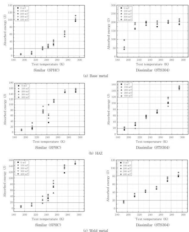 Fig. 18  Experimental results of the impact test using SMAW process