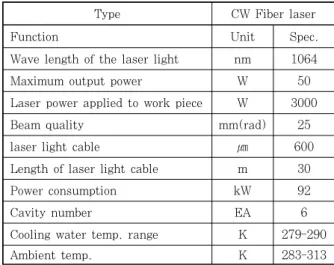 Table 2  Mechanical property of STS304, SCP1-S  and SPHC specimens Tensile  strength (MPa) Yield strength (MPa) Elongation (%) STS304 400 250 31SCP1-S500260 SPHC 450 255
