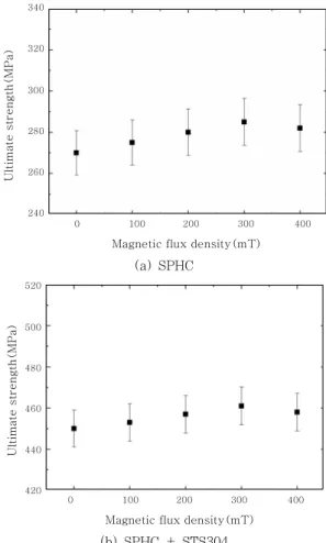Fig. 1  Experimental results of the tensile test using  laser welding process 
