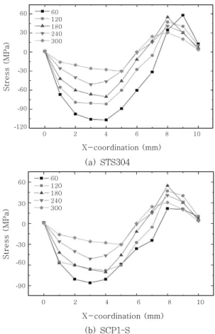 Fig.  5  Comparison  of  analysis  and  experimental  stresses of the laser welding process (60 sec.)