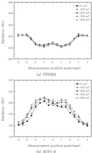 Fig. 10 Measurement position of the hardness test 