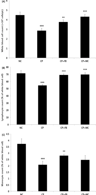 Fig.  2.  Beta-glucan  content  of  FB  and  MC.  The  data  are  shown  as  mean±standard  error  of  mean.