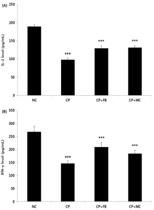 Fig. 6. Effect  of  FB  and  MC on  immunoglobulin level  in CP-induced  immunosuppression mice