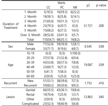 Table  7.  Cross  tabulation analysis  in  relation  to  Size  of Wart Warts χ2 p-value CC PC NR Duration  of  Treatment 1  Month 5(18.5) 15(55.6) 7(25.9) 27.888 .0022  Month18(58.1) 10(32.3) 3(9.7)3  Month21(65.6) 7(21.9) 4(12.5)4  Month23(79.3) 4(13.8)2(