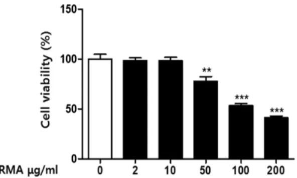 Fig.  1.  Cell  viability.  We  treated  the  indicated  amount  of  RMA  to  HEK  293 cells for 24h