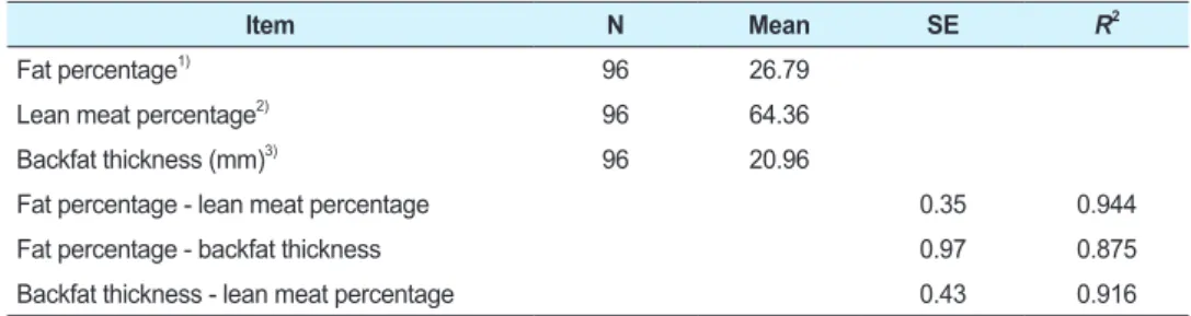 Fig. 2.  Graphs of linear regression analysis of body composition in live finishing pigs (Experiment 2).