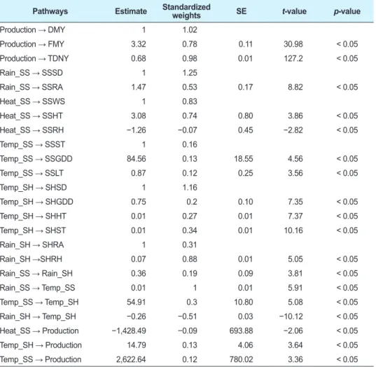 Table 6. Causality of climate variables on production of whole crop maize in the central inland region of  Korea with 5% significance level