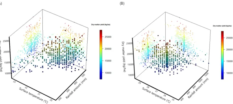 Fig. 2. Scatter plots for soil surface temperature and rainfall amount affecting dry matter yield of whole crop maize
