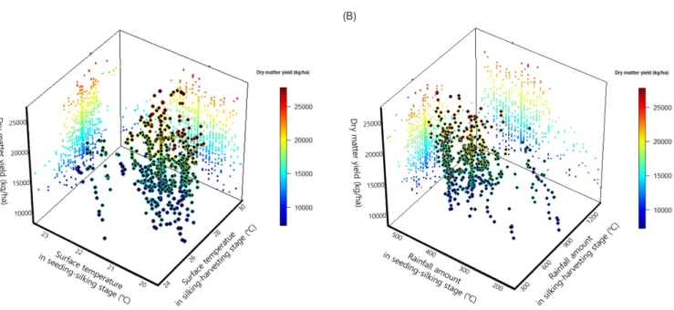 Fig. 3. Scatter plots for seasonal effect of soil surface temperature and rainfall amount between before and after silking stage
