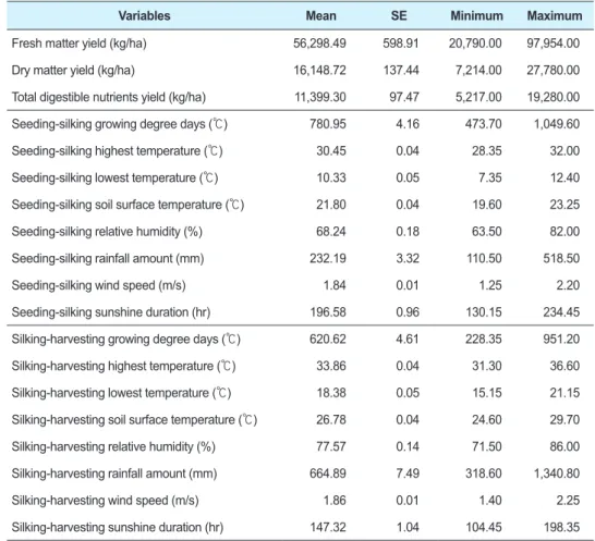 Table 1. Characteristics of climate and yield variables in central inland of Korea