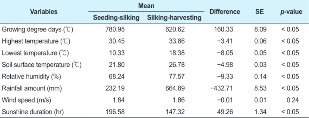 Table 2. Comparison of climate variables between before and after silking stage to check seasonal  effect by t-test with 5% significance level