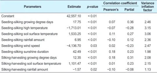 Table 4. The effective climate variables on dry matter yield of whole crop maize by stepwise selection of  multiple regression modeling