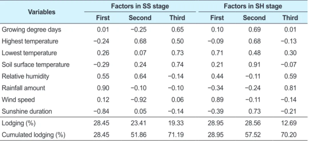 Table 5. Generation of climatic factors from climate variables in based on communality in the before and  after silking stage