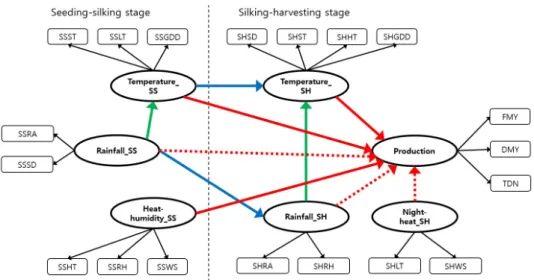 Fig. 1. Path diagram for causality of climatic factors affecting production of whole crop maize based on  before and after silking stage: direct effect on production (red colored), indirect effect (green colored),  longitudinal effect (blue colored), solid