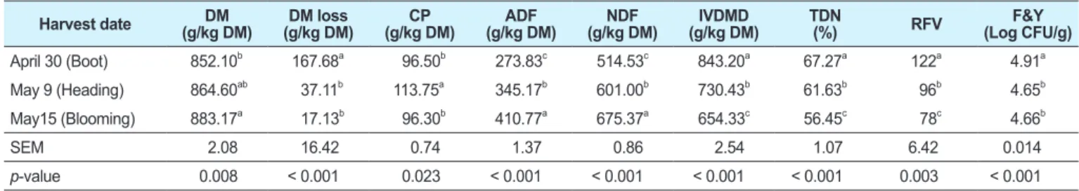 Table 7.  Effect of hay-making date on chemical composition and feed value of rye hay 