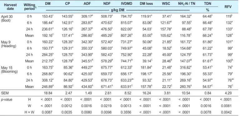 Table 4.  Effect of harvest and wilting time on chemical composition and quality of rye silage Harvest