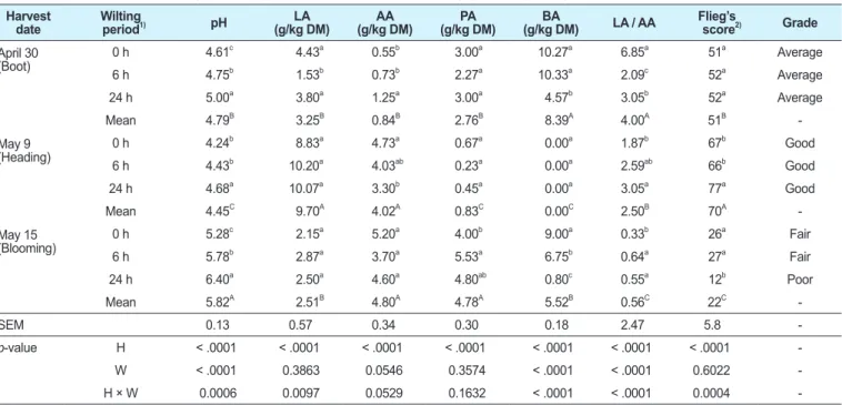 Table 5.  Effect of harvest and wilting time on organic acid composition and quality grade of rye silage Harvest 