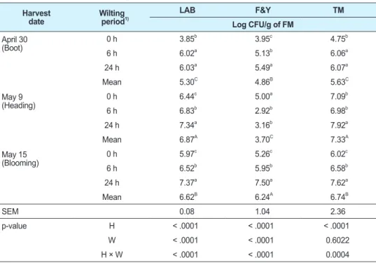 Table 6.  Effect of harvest and wilting time on microbial counts of rye silage Harvest