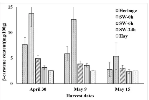 Fig. 1.  Comparison of β-carotene concentration between rye silage and hay. SW-0 h, silage without wilting; 