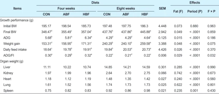 Table 3. Growth performance and internal organ weights of rats fed with CON, ABF, and HBF for four and eight weeks Items