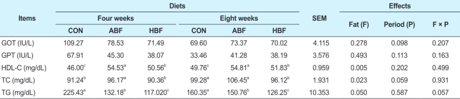Table 4. Plasma lipid profiles of rats fed CON, ABF, and HBF for four and eight weeks Items