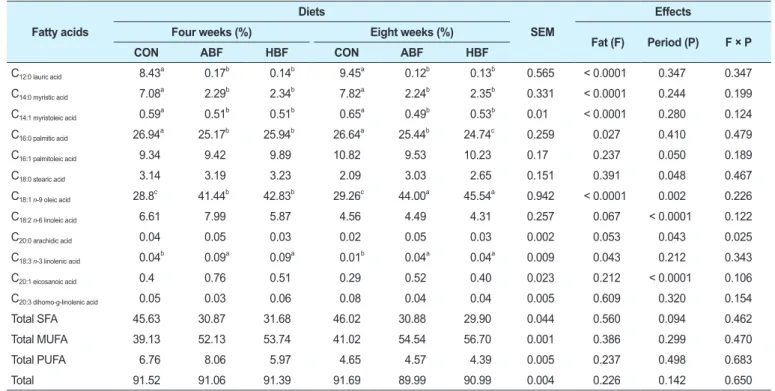 Table 5. Fatty acid profile of the adipose tissue of experimental rats fed CON, ABF, and HBF for four and eight weeks Fatty acids