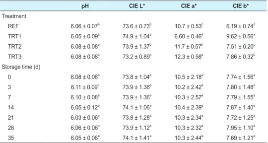Table 2.  The pH and color values of emulsified-sausages with various content of sodium nitrite and  paprika oleoresin solution