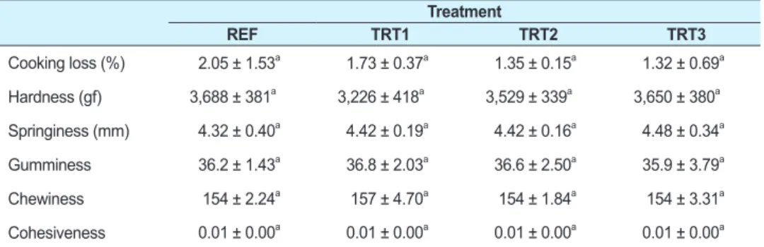 Table 4 shows microbiological counts of pork emulsion type sausages added with POS. Total mi- mi-crobial counts (TPC) of TRT1 were higher than those of other treatments (p < 0.05)