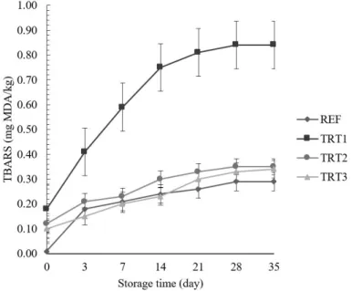 Fig. 1.  The changes of thiobarbituric acid reactive substances of pork with content of sodium nitrite and  paprika oleoresin solution