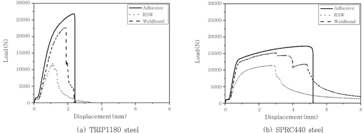 Fig. 4  Fracture surfaces of single-lap shear test samples by optical and scanning electron microscopy제를 경화시켰다.