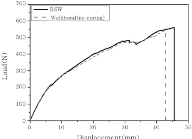 Fig.  8  L-tensile  behavior  of  TRIP1180  weldbond  joint before curing compared to RSW