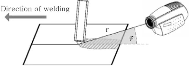 Fig. 1  Position of thermographic camera relating to  the welding tool
