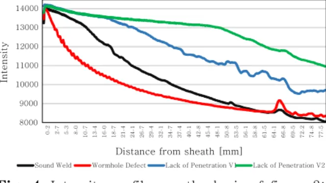 Fig.  4  Intensity  profiles  on  the  basis  of  figure  3: 