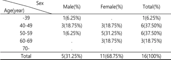 Table  1.  Distribution of  Sex  and  Age