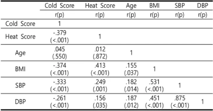 Table  2.  The  Relation  between  Age,  BMI,  SBP,  DBP  and  Cold,  Heat  Score                                                                                           (N=182)