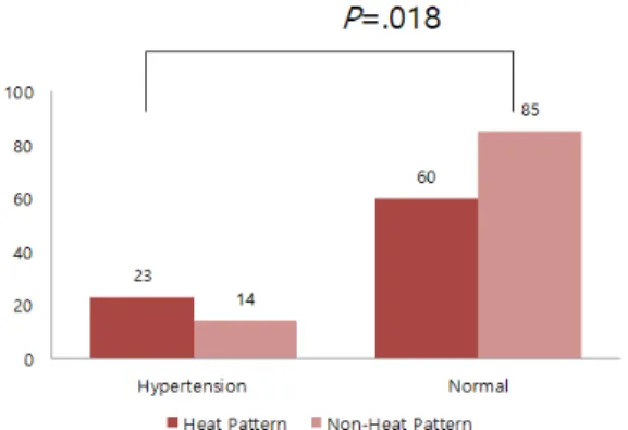Table  3.  The  Adjusted  ORs  (95%  CI)  by  General  Characteristics  in  Cold Pattern                                                                                  (N=182)