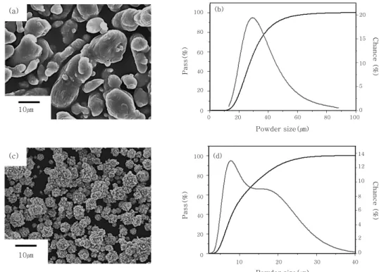 Fig.  1  SEM  micrographs  of  (a)  Al,  (b)  Ni  and  powder  size  distribution  of  the  as-received  (c)  Al  feedstock,  (d) Ni feed stock