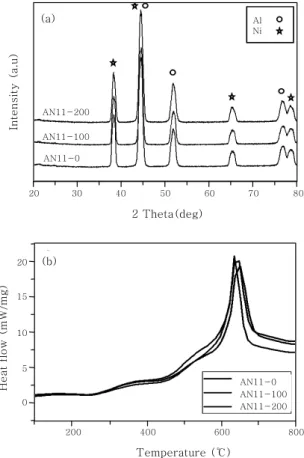 Fig.  4  (a)  XRD  patterns  of  AN11  coating  specimens  under  different  powder  preheating  conditions  and  (b)  DSC  thermograms  of  AN11  coating  under different powder preheating conditions