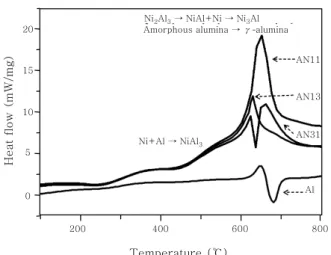 Fig.  6  DSC  thermograms  of  Al,  AN11,  AN31  and  AN13 coating specimens