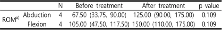 Table  3.  Changes  on NRS  between  Before  and After  Treatment N Before  treatment After  treatment Improvement p-value