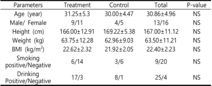 Table 1. The  General  Characteristic  of  the  study